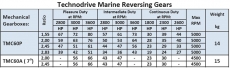Bootswendegetriebe TECHNODRIVE TMC 60A Vorw�rtsuntersetzung 2,00
