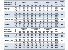 Bootswendegetriebe TECHNODRIVE TM 170 Untersetzung 2,50