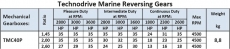 Bootswendegetriebe TECHNODRIVE TMC 40P Vorw�rtsuntersetzung 2,60 bis 35PS Eingangswelle 75mm