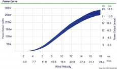Windgenerator LE300 24V