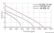 Whale Bilgenpumpen Orca 950 GPH 12 V