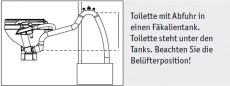 Infos WC Elektrische oder Handtoiletten